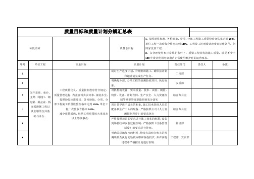 质量目标及计划分解表