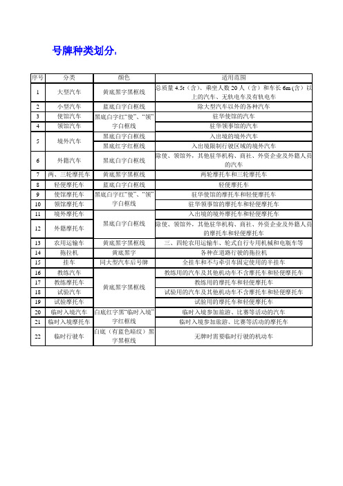 号牌种类的划分