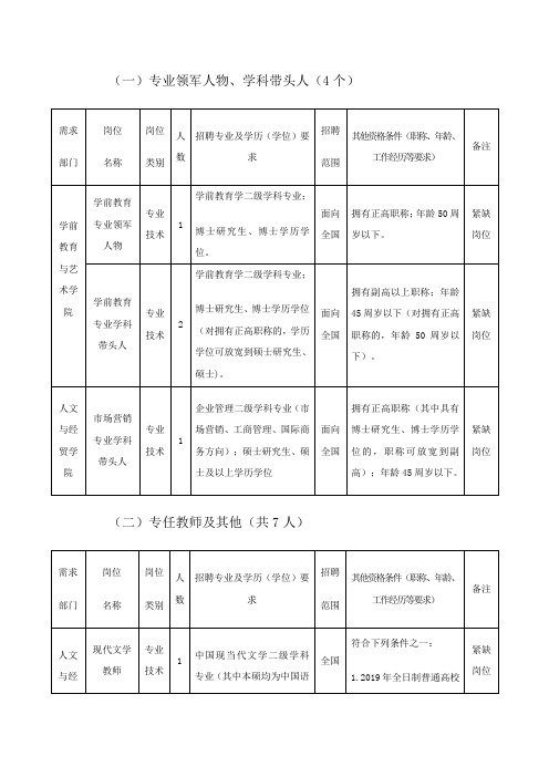 专业领军人物学科带头人4个