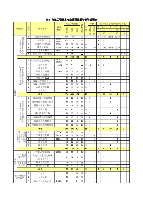 市政工程技术专业“2+1”课程设置与教学进程表