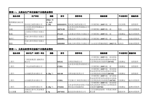 2008年第4期药品质量公告附表 - 山东省食品药品监督管理局