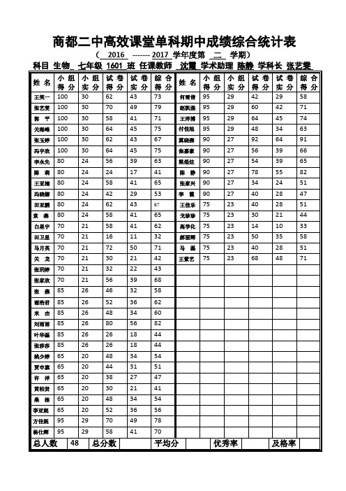 2017(下)1601商都二中高效课堂成绩单科统计表