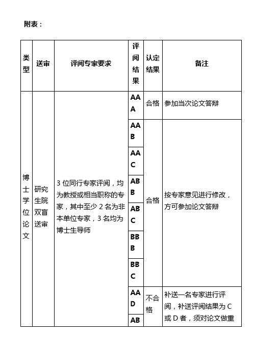 博士硕士学位论文评阅专家要求、评阅结果、认定结果表