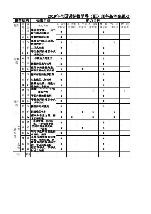 2019年全国卷3高考理数双向细目表