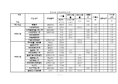 选煤厂设备选型清单