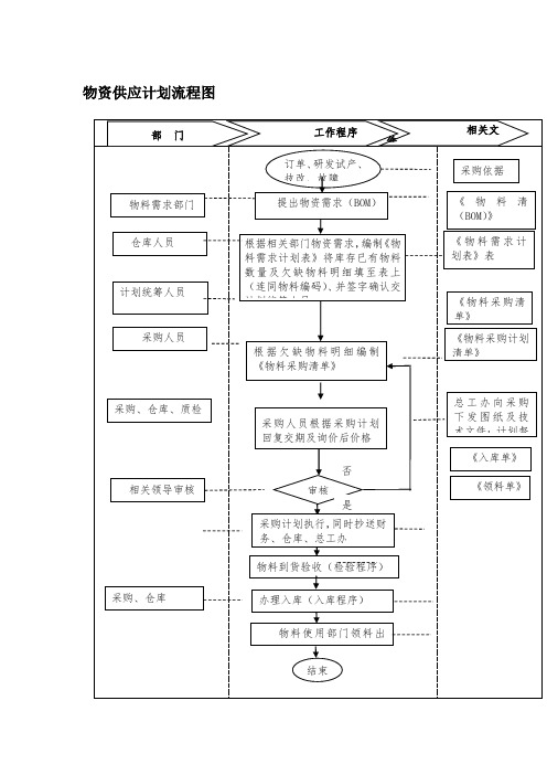 物资供应计划流程图