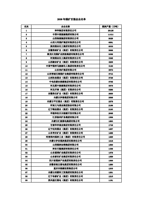 2009年煤矿百强企业名单