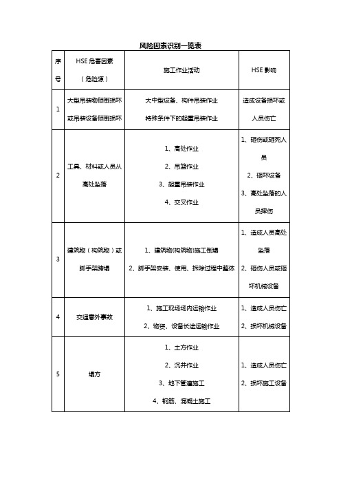 风险因素识别一览表v1.0