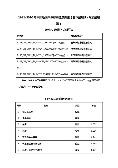 中国地面资料1982010年气候标准规定值数据集文件名-数据