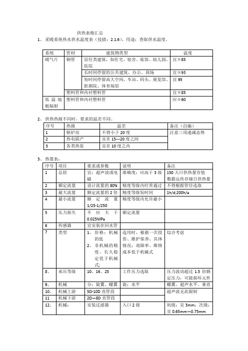 供热表格汇总