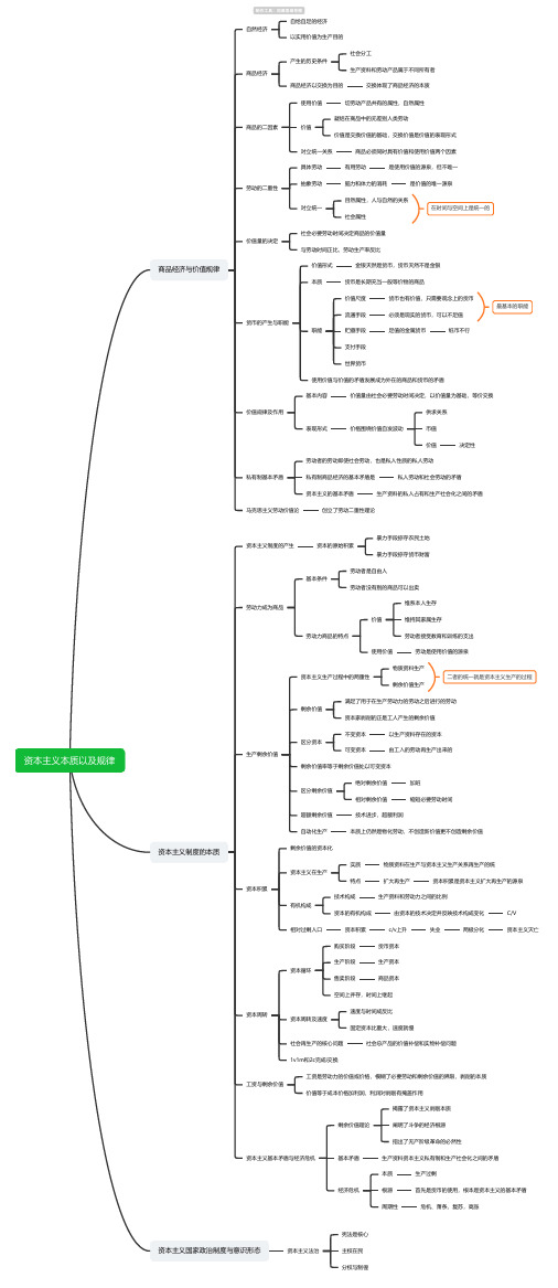 马原-资本主义本质以及规律思维导图