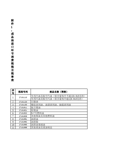 海关总署公告2008年第99号 附件