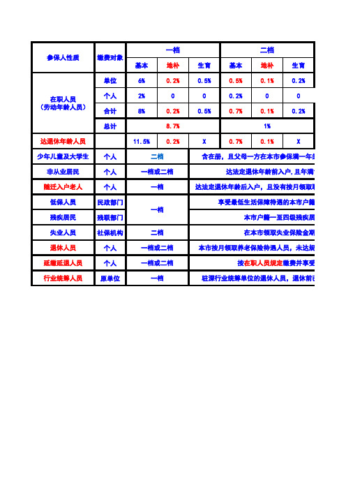 2014年深圳社保养老新政策