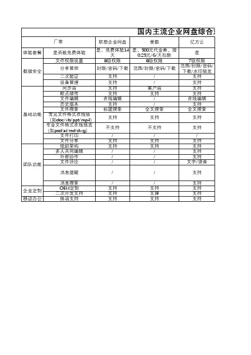 国内主流企业网盘功能对比