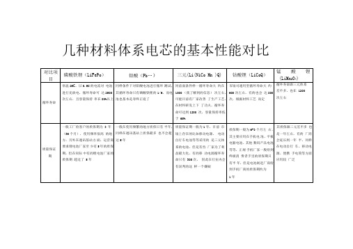 目前各类锂离子电池基本性能对比表