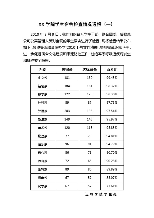 运城学院学生宿舍检查情况通报【模板】