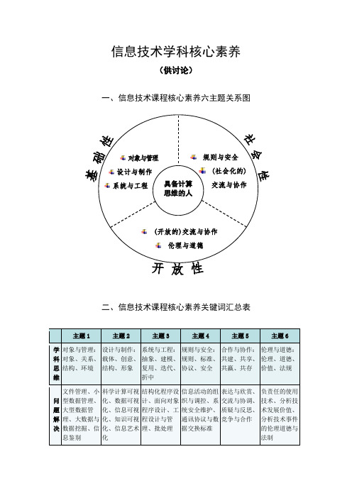 信息技术学科核心素养描述20150303(李艺)