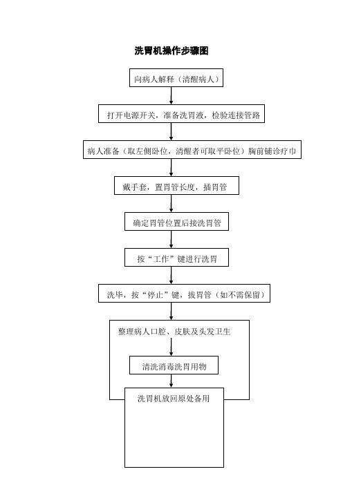 洗胃机操作流程