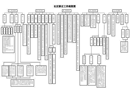 社区矫正流程图