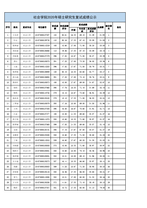 华中科技大学社会学院2020年硕士研究生复试成绩