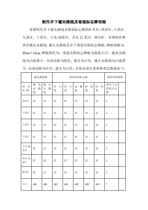 制作井下避灾路线及巷道标志牌明细