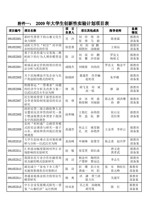 2009大学生创新性试验计划项目表