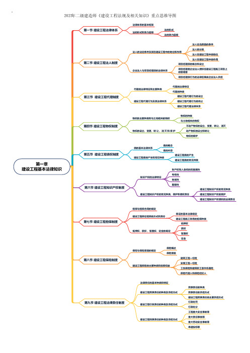 2023年二级建造师《建设工程法规及相关知识》重点思维导图