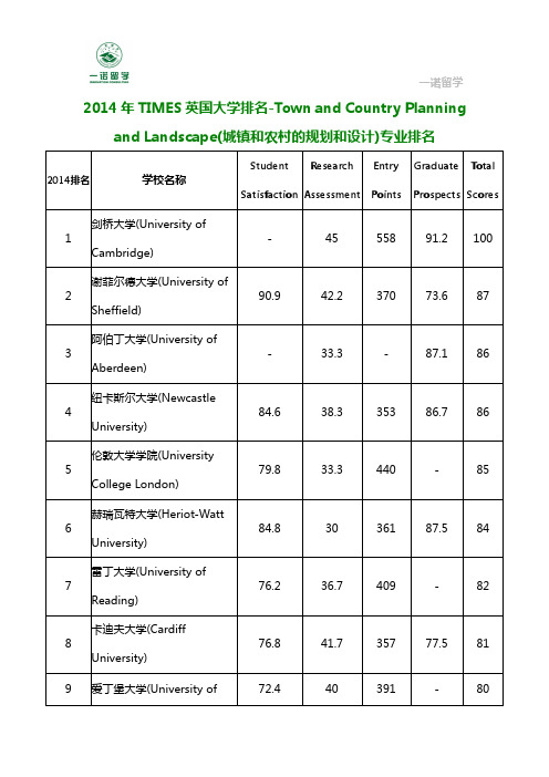 2014年TIMES英国大学排名-城镇和农村的规划和设计专业排名