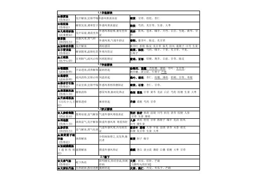 方剂学表格-简洁版