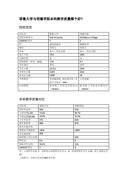 耶鲁大学与明德学院本科教学质量对比