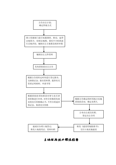 招拍挂流程