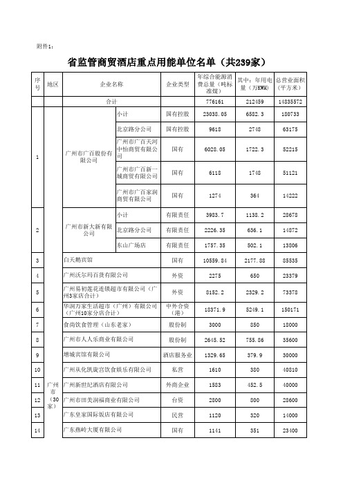 广东重点用能单位名单