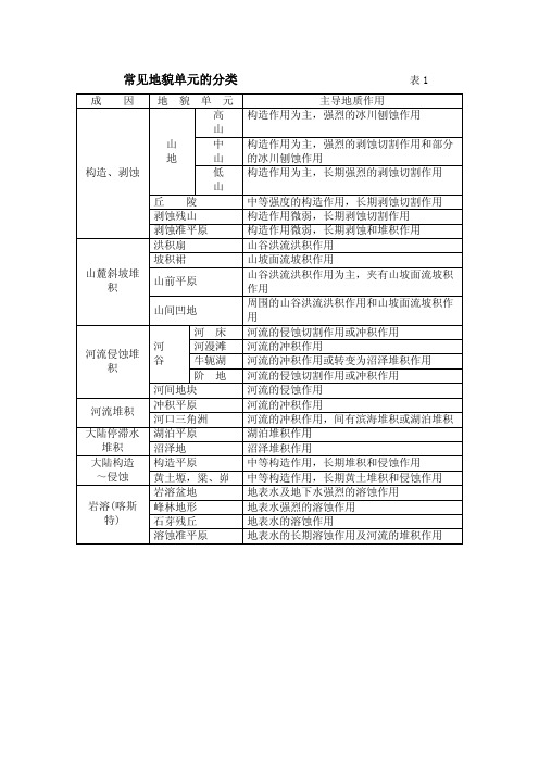 地貌单元分类