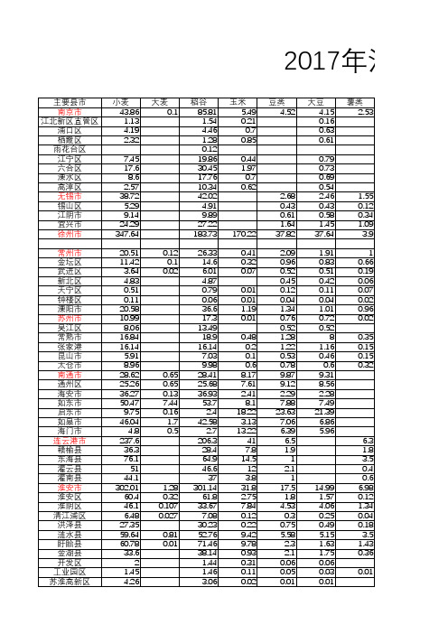 江苏各地区农作物种植面积表