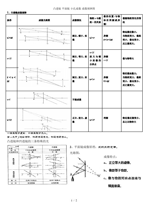 凸透镜-平面镜-小孔成像-成像规律图