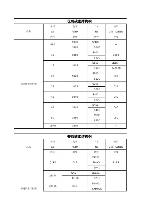 国内外常用钢材牌 对照 