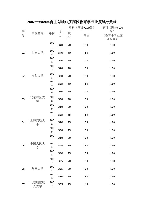 2007—2009年自主划线34所高校教育学专业复试分数线