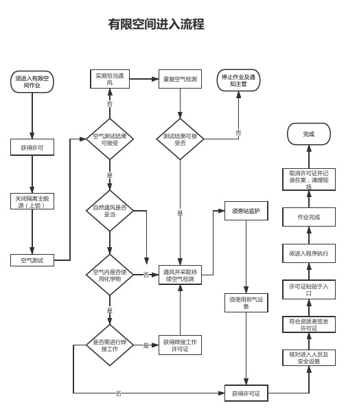 有限空间进入流程(1)