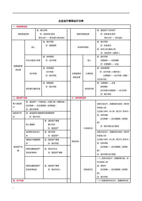 企业中常用会计分录(财务会计必学)