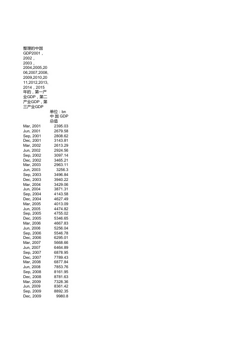 中国GDP,第一产业GDP,第二产业GDP,第三产业GDP