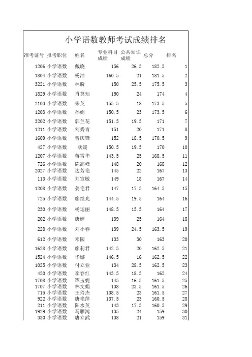 2013年6月23号武冈市公开招聘教师考试笔试成绩汇总及排名