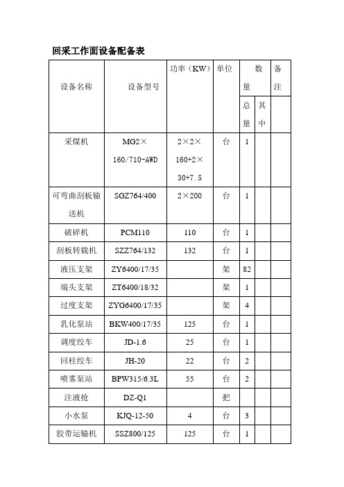 回采工作面设备配备表