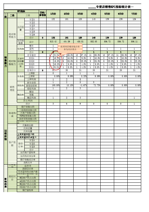 汽车KPI销售报表专业模板