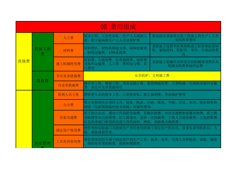 河北08定额解释说明表(自己总结,很全的)