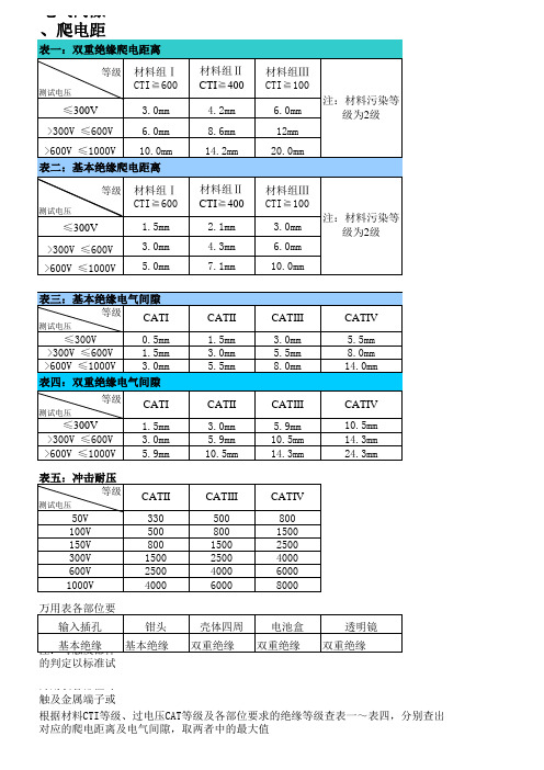 电气间隙、爬电距离及冲击电压安规要求