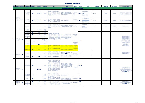 IATF16949过程清单和目标一览表