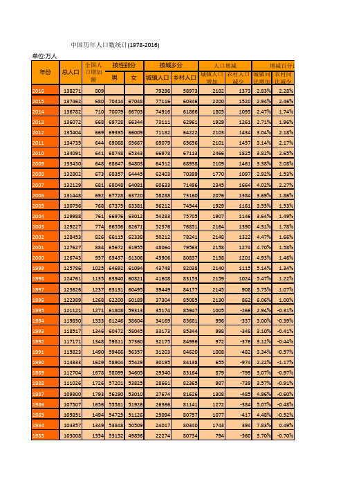 中国历年人口数统计(1978-2016)(年末数)