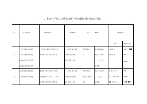 市容和环境卫生管理方面行政处罚依据和幅度对照表