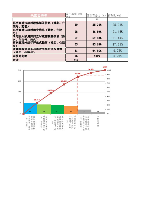 医院品管圈未落实类型柏拉图模板自动生成带二八线