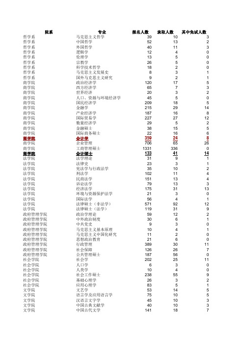 南京大学2011年硕士研究生录取情况